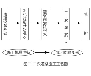 望牛墩镇灌浆料施工工艺—文字完整版
